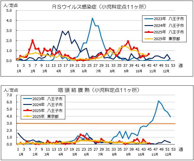 第45週RSウイルス感染症