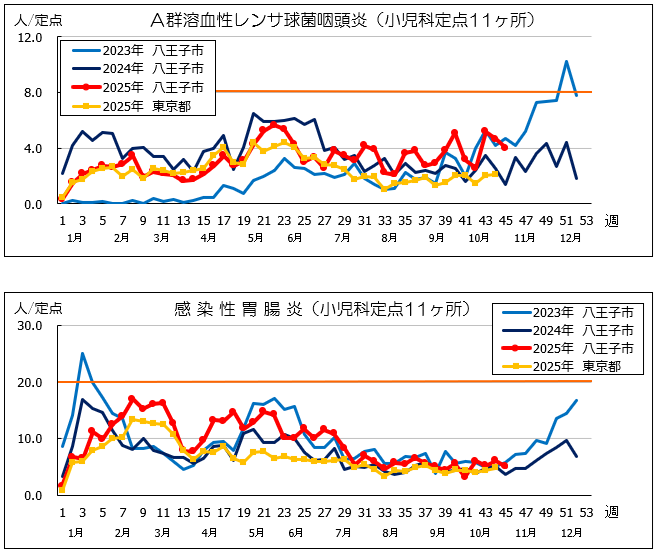 第45週A群溶血性連鎖球菌