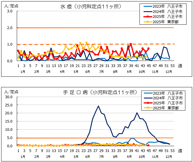 第45週水痘・手足口病