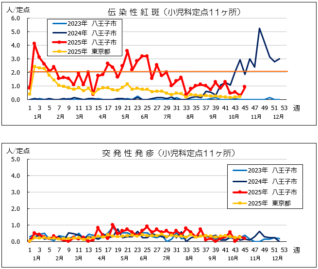 第45週紅斑・突発性発疹