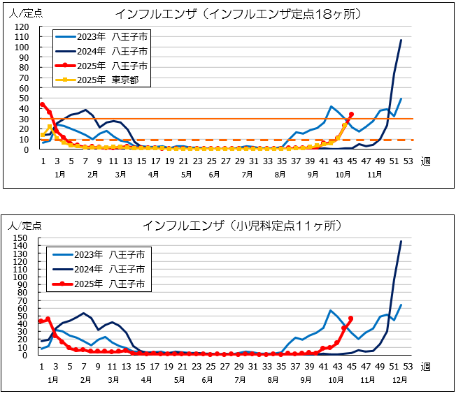 第45週インフル