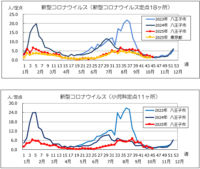 第45週 コロナ