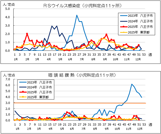 第51週RSウイルス感染症