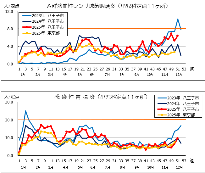 第51週A群溶血性連鎖球菌