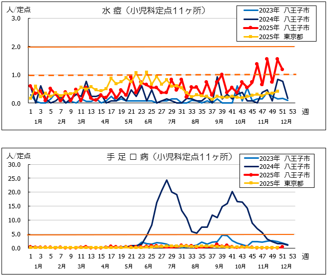 第51週水痘・手足口病
