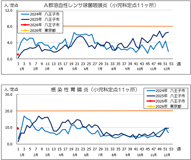 第1週A群溶血性レンサ球菌咽頭炎