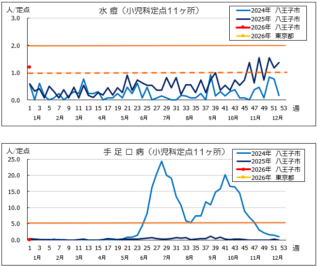 第1週水痘・手足口病