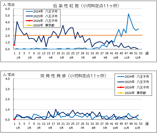 第1週紅斑・突発性発疹