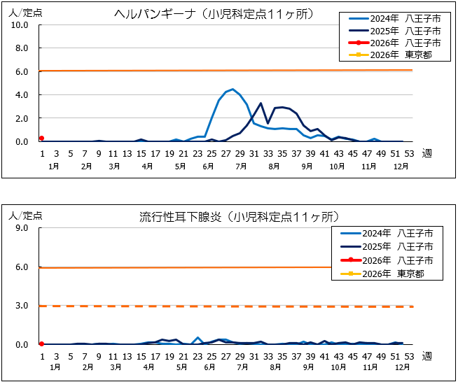 第1週ヘルパン、耳下腺