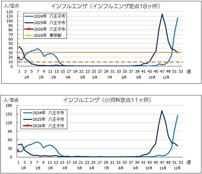 第1週インフル
