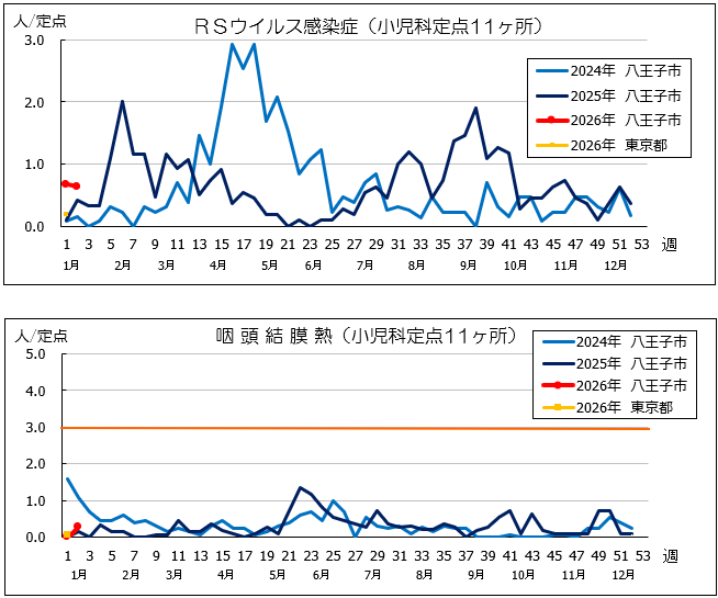 第2週RSウイルス感染症
