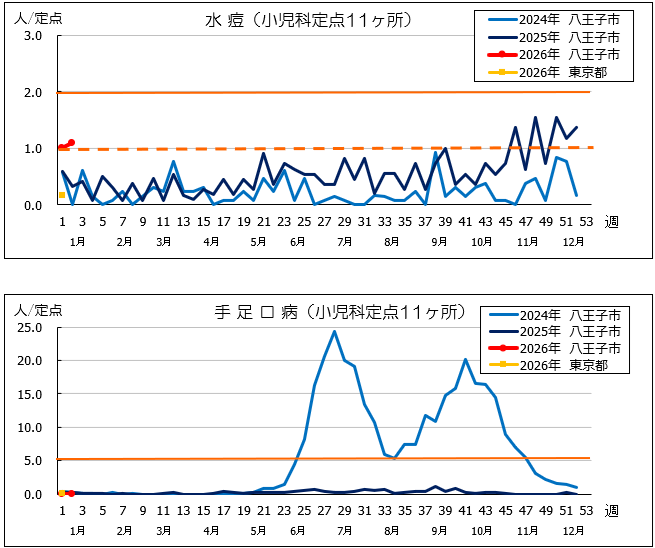 第2週水痘・手足口病