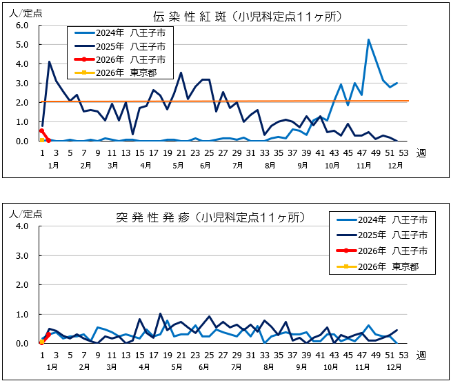 第2週紅斑・突発性発疹