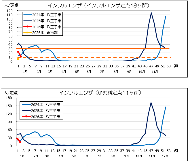 第2週インフル