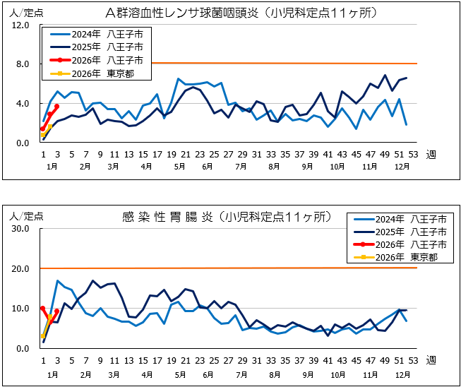 第3週A群溶血性レンサ球菌咽頭炎