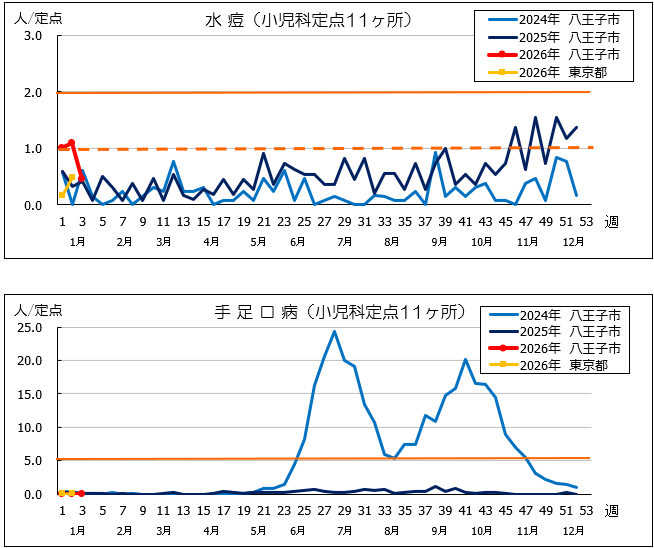 第3週水痘・手足口病