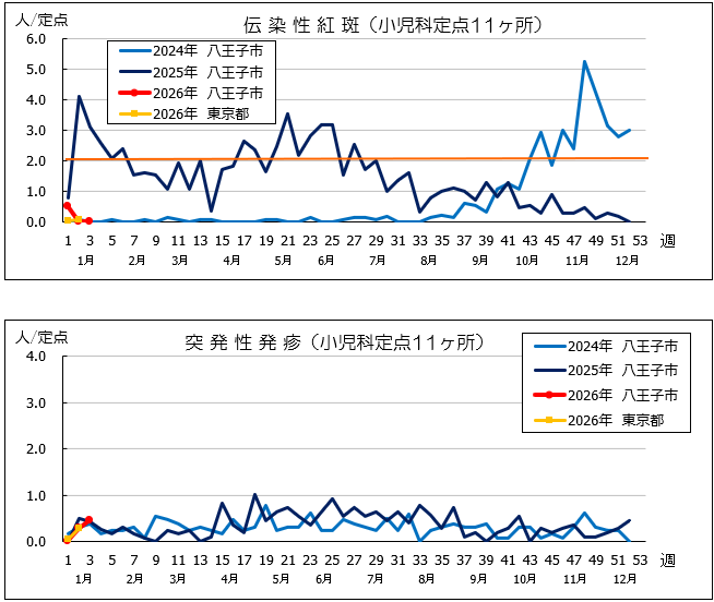 第3週紅斑・突発性発疹