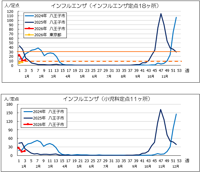 第3週インフル