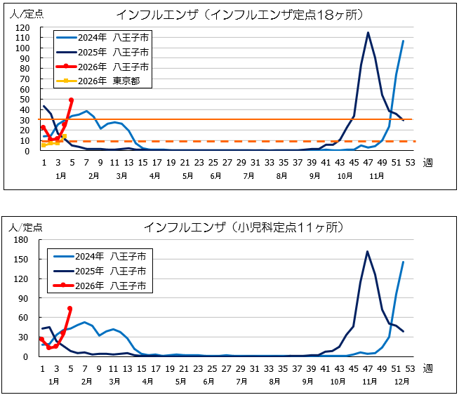 第5週インフル