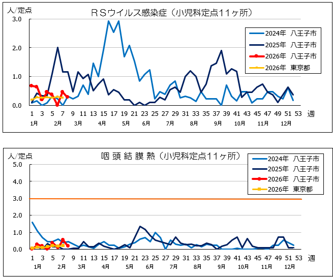 第8週RSウイルス感染症