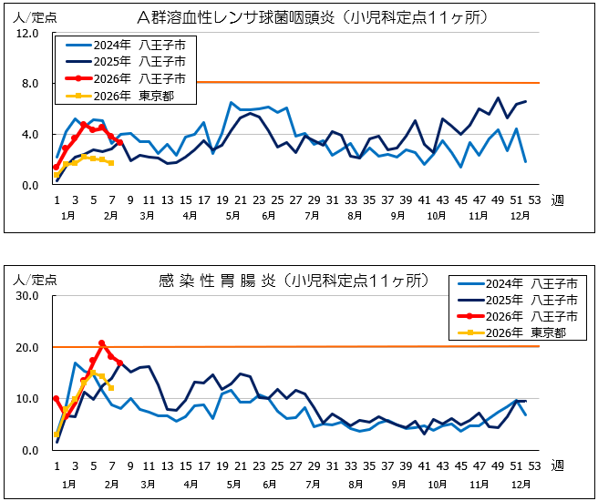 第8週A群溶血性連鎖球菌
