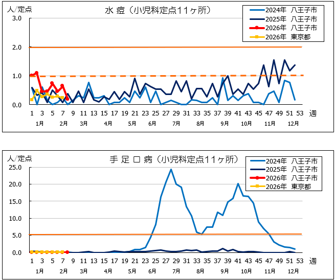 第8週水痘・手足口病