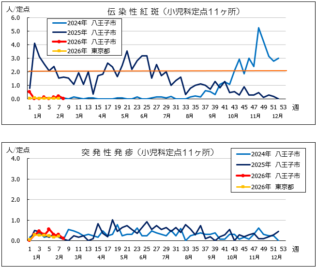 第8週紅斑・突発性発疹