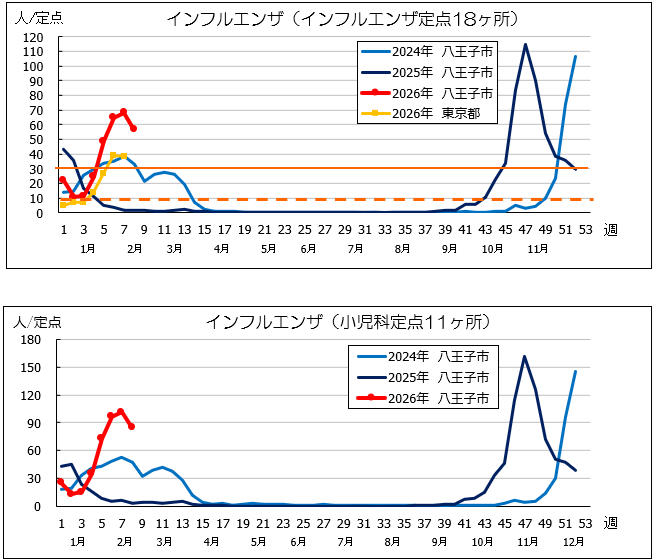 第8週インフル