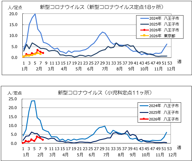 第8週コロナ