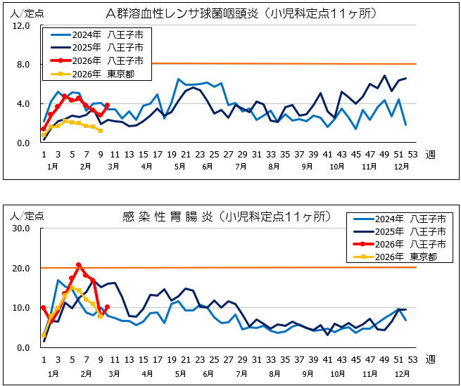 第10週A群溶血性連鎖球菌