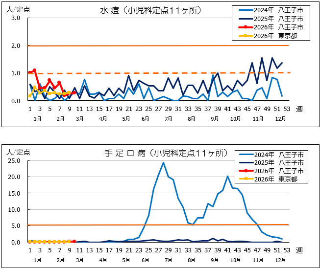 第10週水痘・手足口病