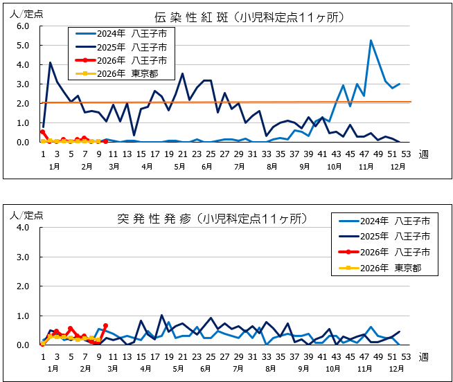 第10週紅斑・突発性発疹