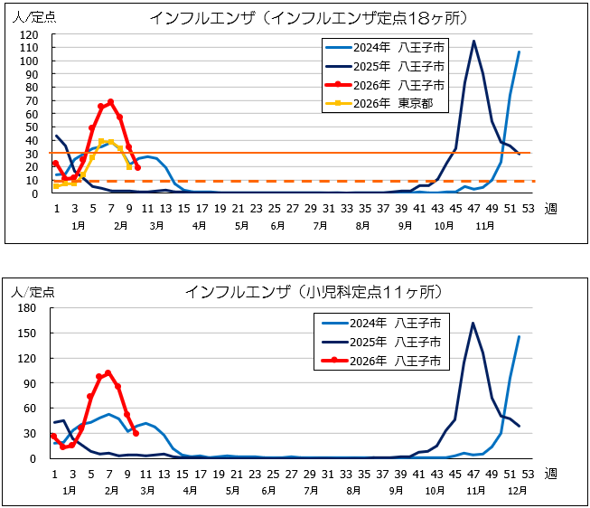 第10週インフル