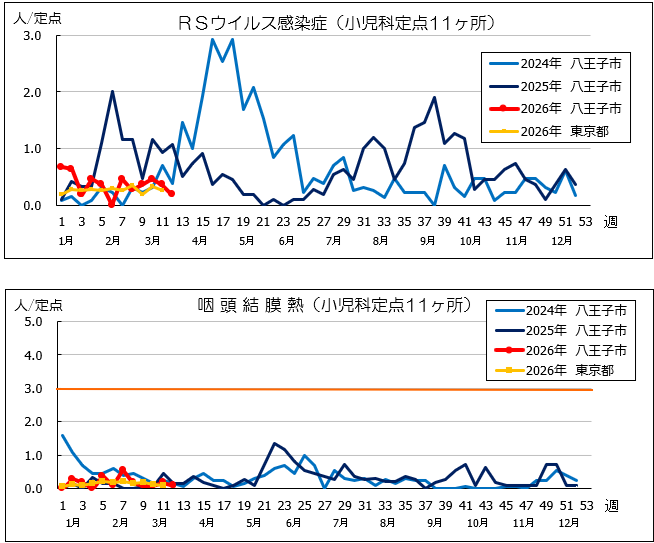 第12週RSウイルス感染症