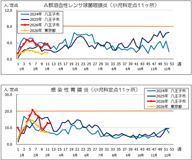 第12週A群溶血性連鎖球菌