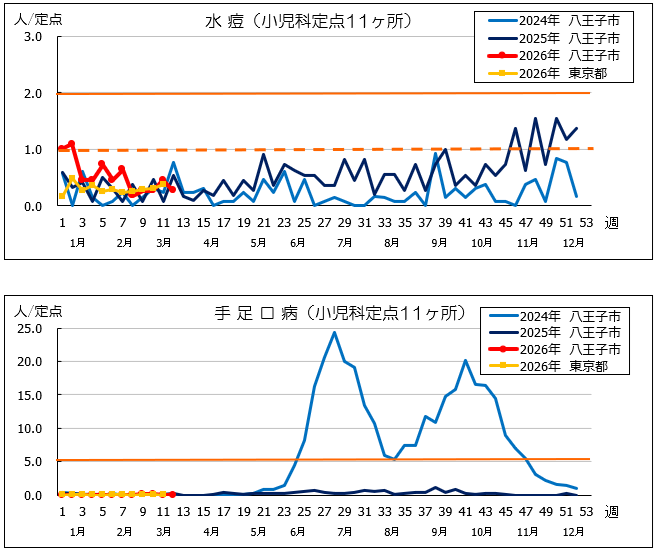 第12週水痘・手足口病