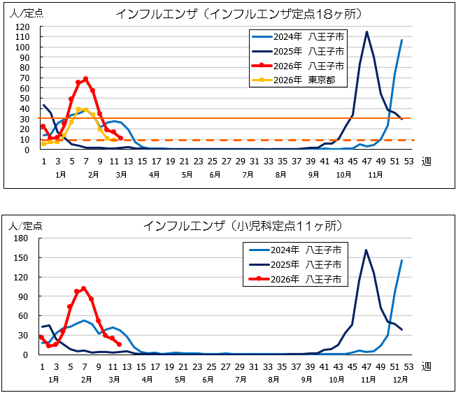 第12週インフル