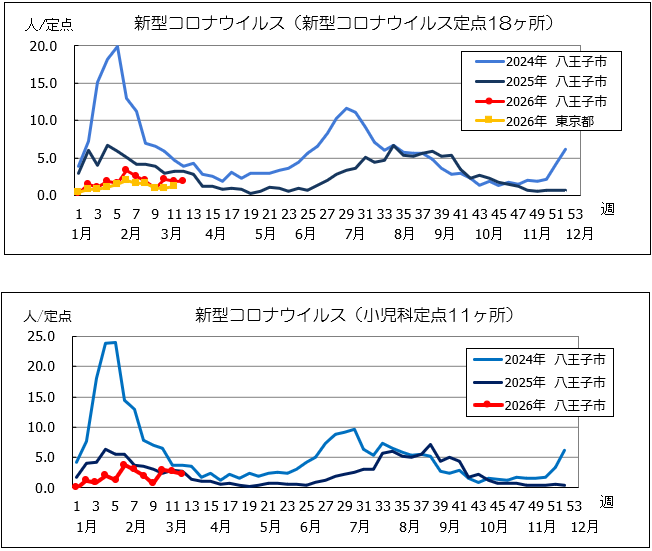 第12週　コロナ