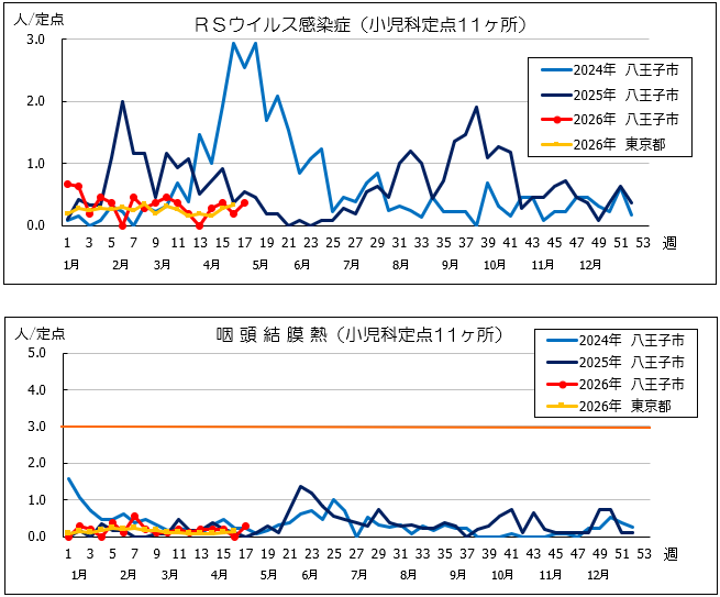 第17週RSウイルス感染症