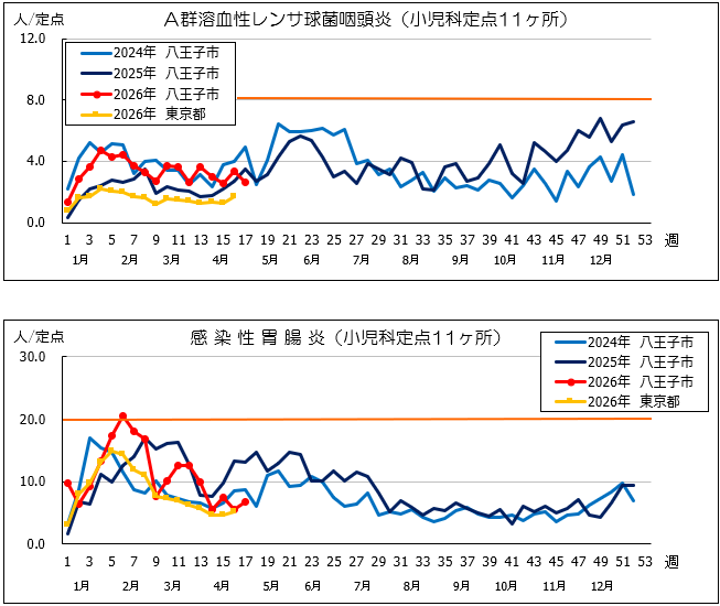 第17週A群溶血性連鎖球菌