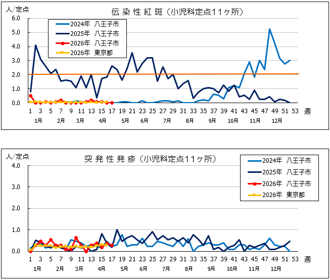 第17週紅斑・突発性発疹