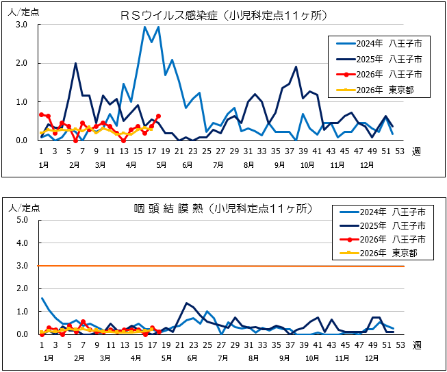 第18週RSウイルス感染症