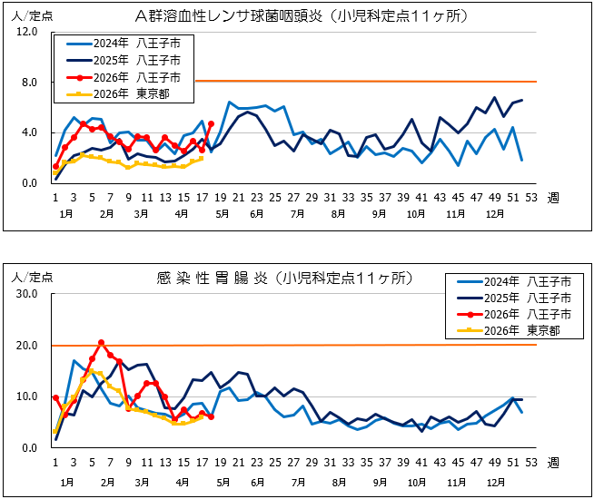 第18週A群溶血性連鎖球菌