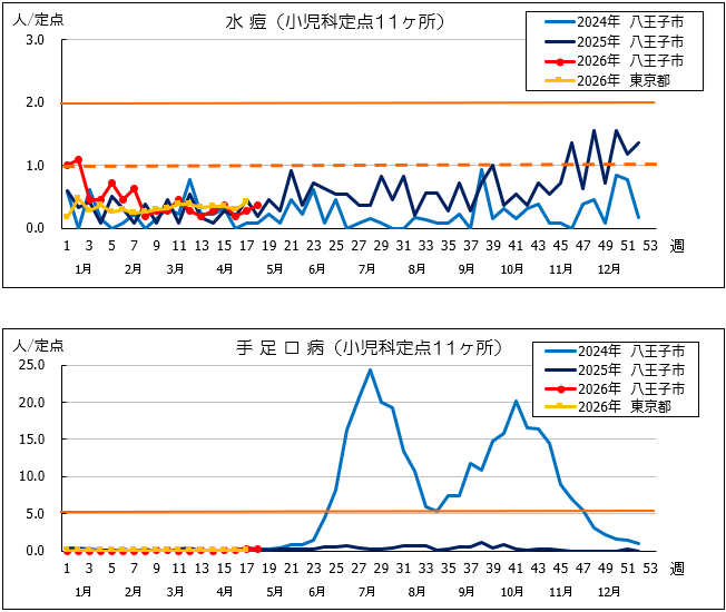 第18週水痘・手足口病