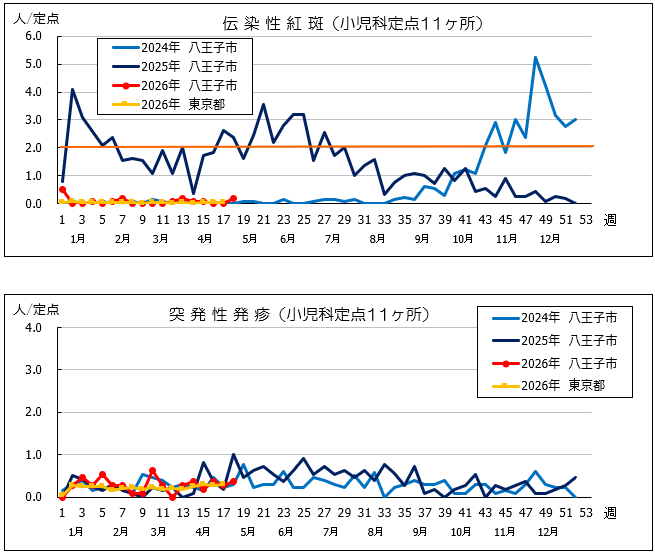 第12週紅斑・突発性発疹