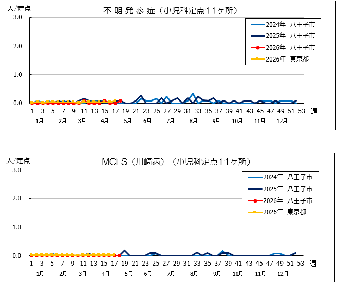 第18週不明MCLS