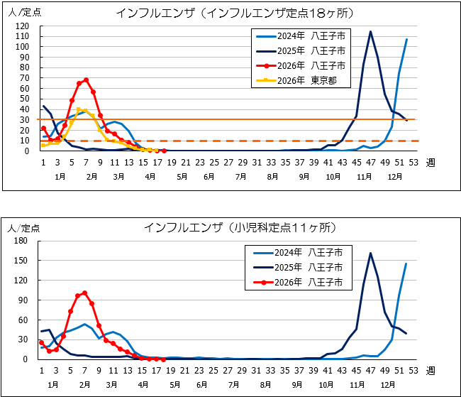 第18週インフル