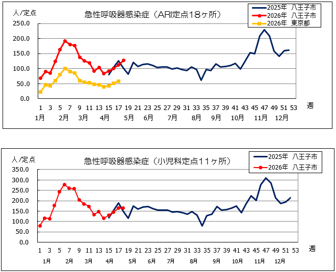 第18週　ARI