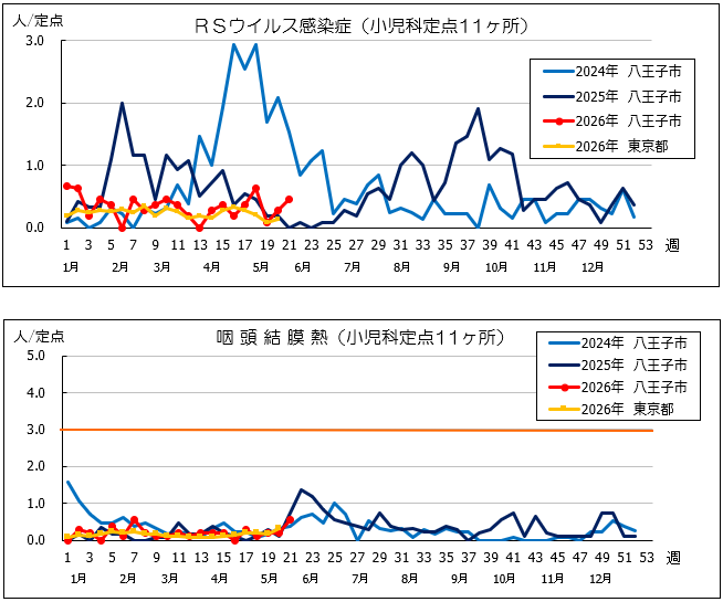 第21週RSウイルス感染症