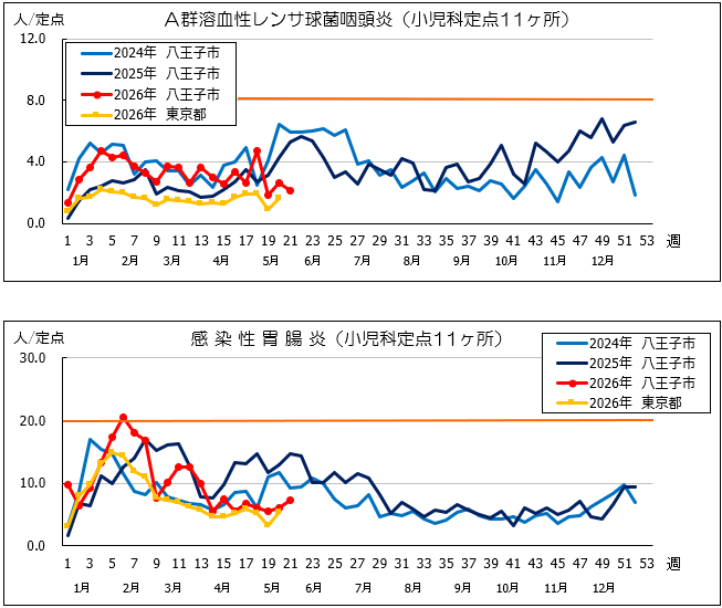 第21週A群溶血性レンサ球菌咽頭炎